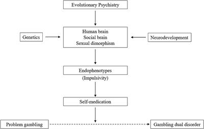 Gambling Dual Disorder: A Dual Disorder and Clinical Neuroscience Perspective